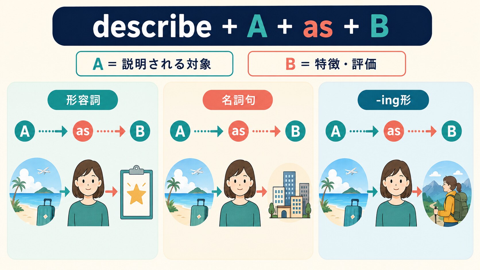 describe A as Bの語順と形容詞・名詞句・ing形を示す図