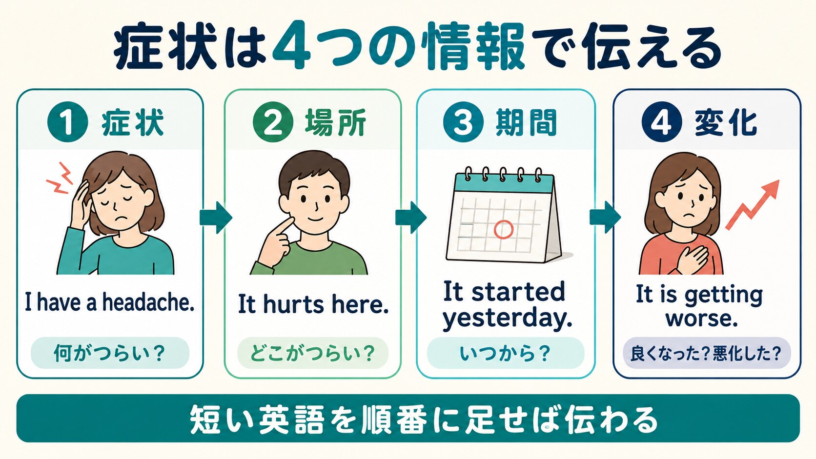 症状・場所・期間・変化の4ステップで体調不良を英語で伝える図解