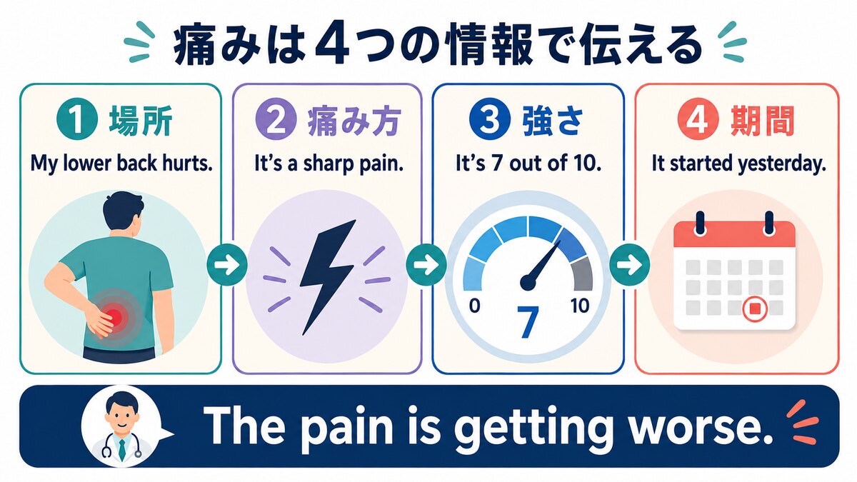 痛む場所・痛み方・強さ・期間を英語で伝える4ステップ図解