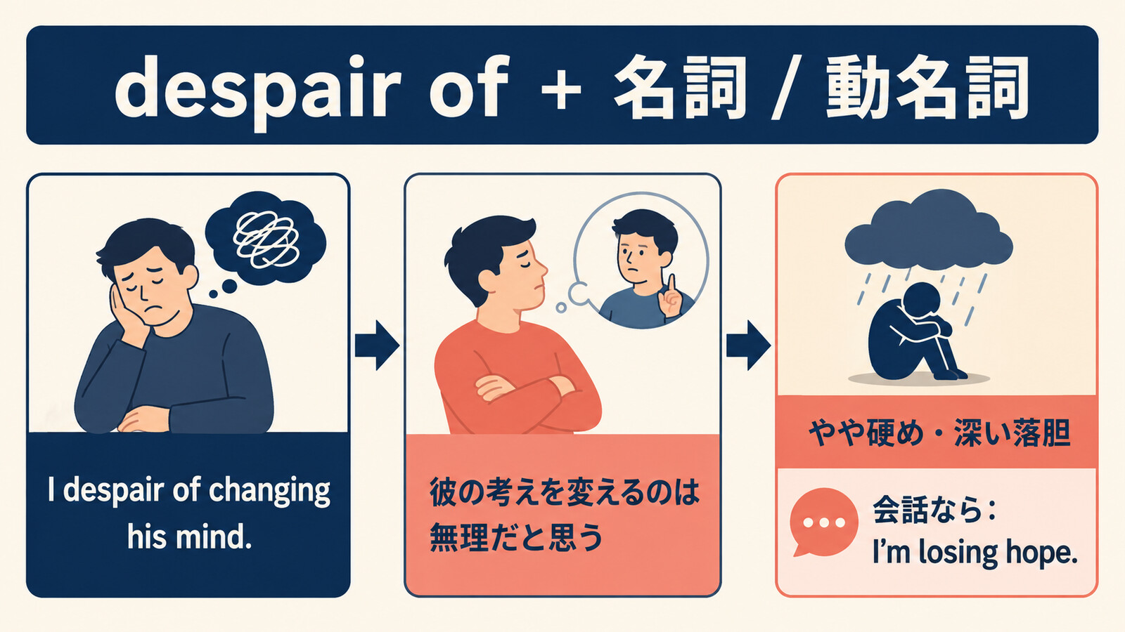 despair ofの語順と会話での簡単な言い換えを示す図