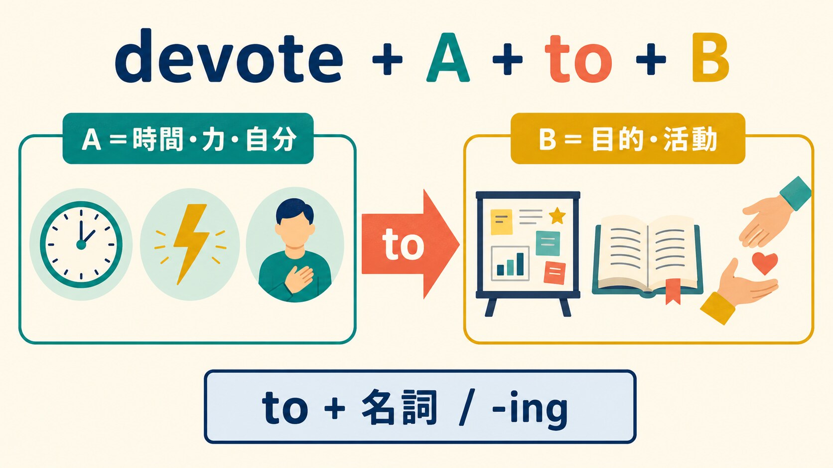 devote A to BのAは時間・力・自分、Bは目的・活動を表す文型図