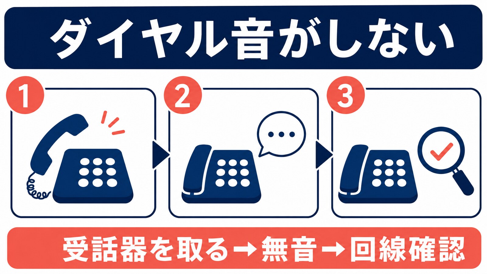 受話器を上げ、ダイヤル音を確認し、回線を点検する流れ