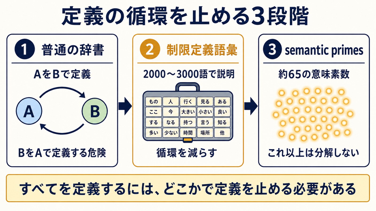 普通の辞書・制限定義語彙・semantic primesによる定義の違い
