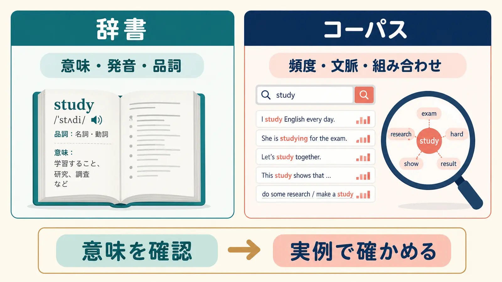 辞書と英語コーパスの違いを意味・発音・品詞と頻度・文脈・組み合わせで比較した図