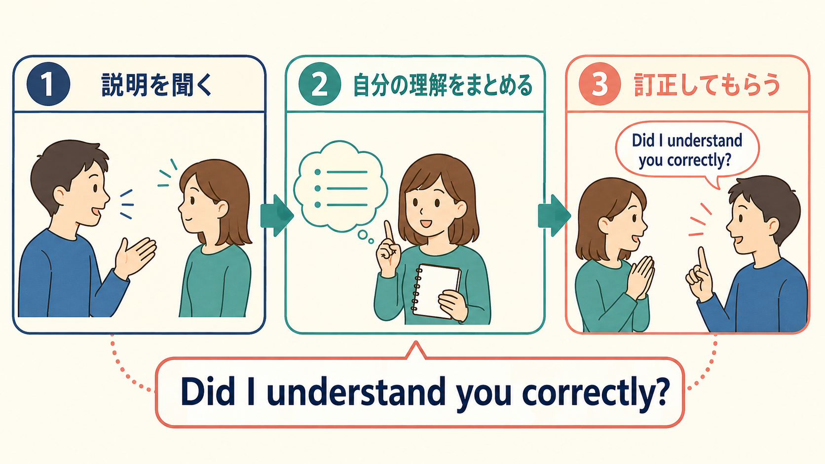 説明を聞き、自分の理解をまとめ、訂正してもらう流れ