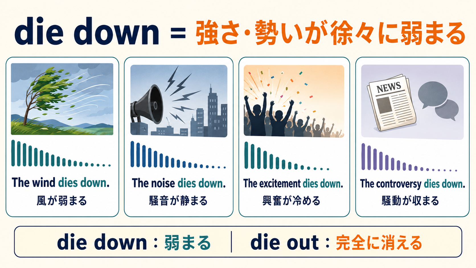 die downが風・騒音・興奮・騒動の強さが徐々に弱まることを表す解説図