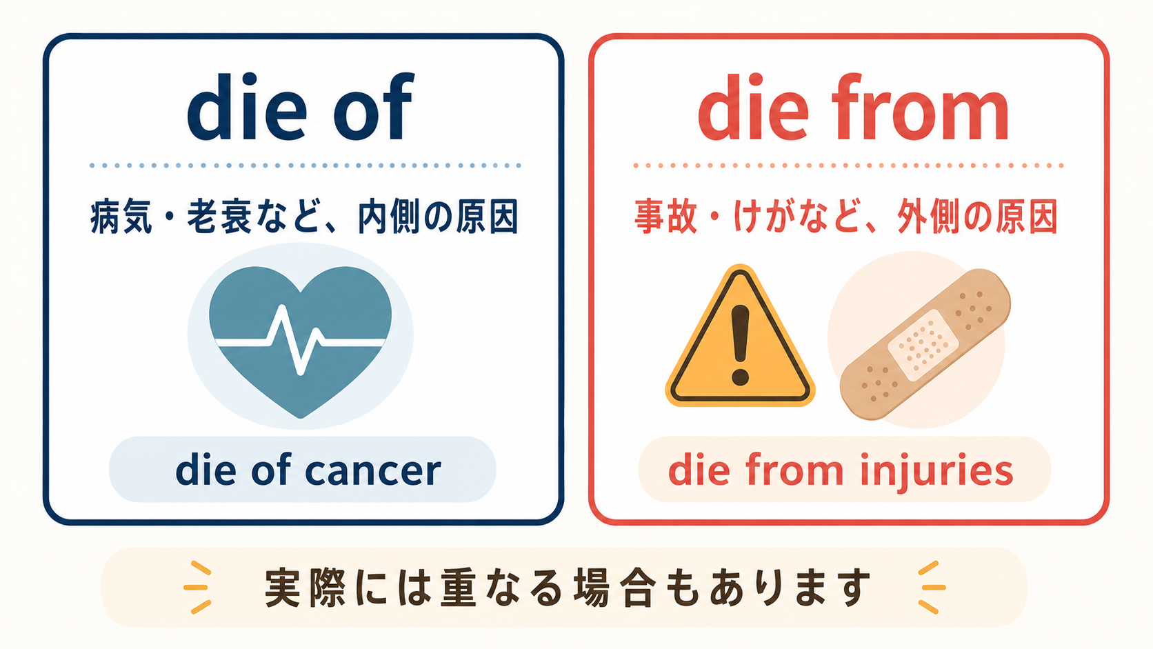 die ofは病気など内側の原因、die fromは事故やけがなど外側の原因を示す比較図
