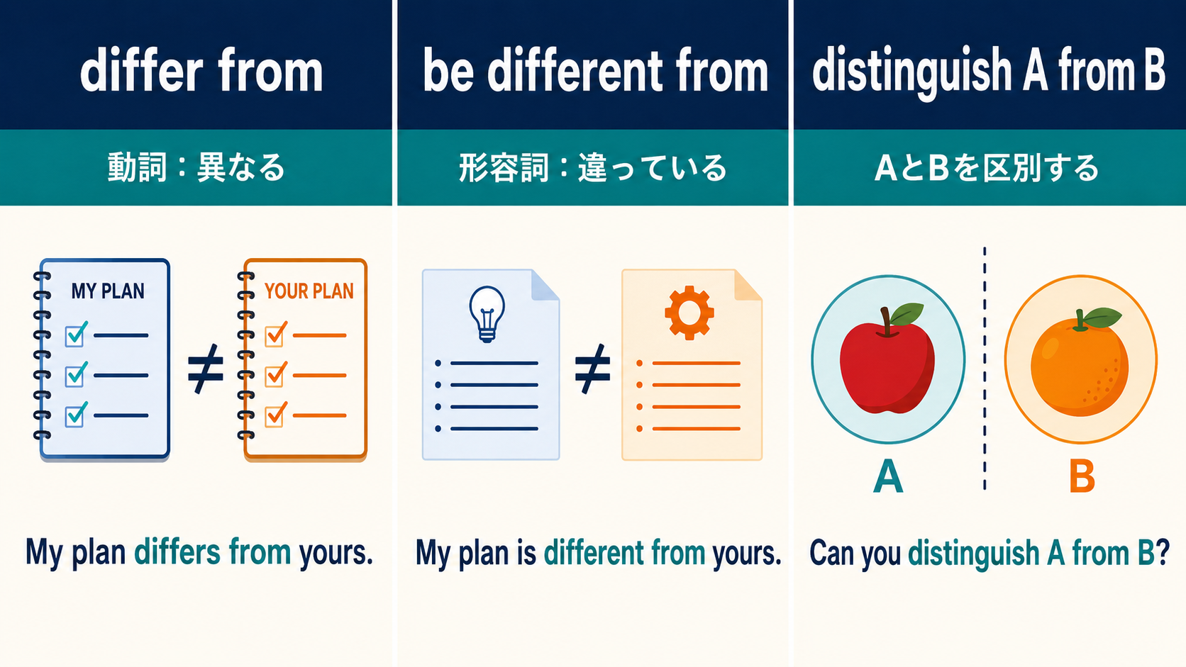 differ fromとbe different fromとdistinguish A from Bの違いを示す比較図