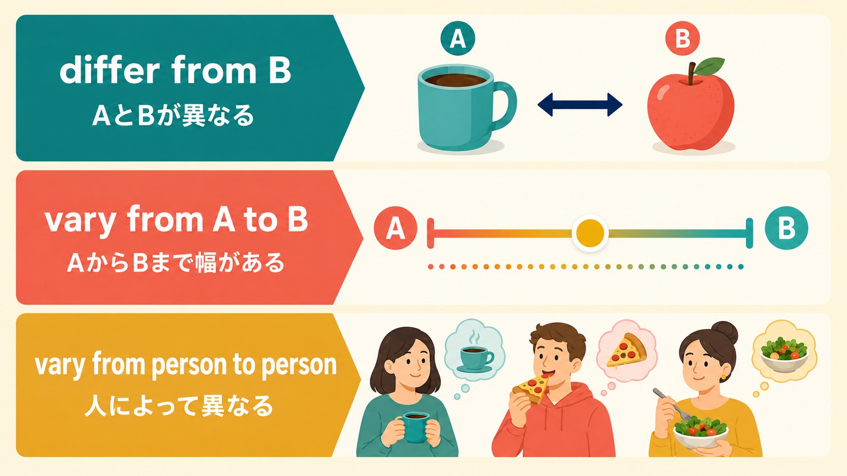 differ from、vary from A to B、vary from person to personの違いを示す図