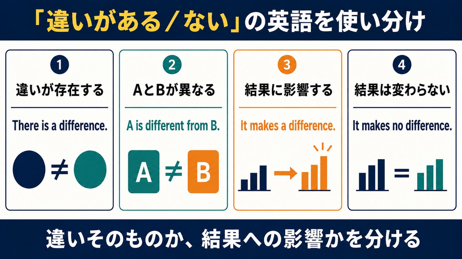There is a difference・different from・make a difference・make no differenceの使い分け