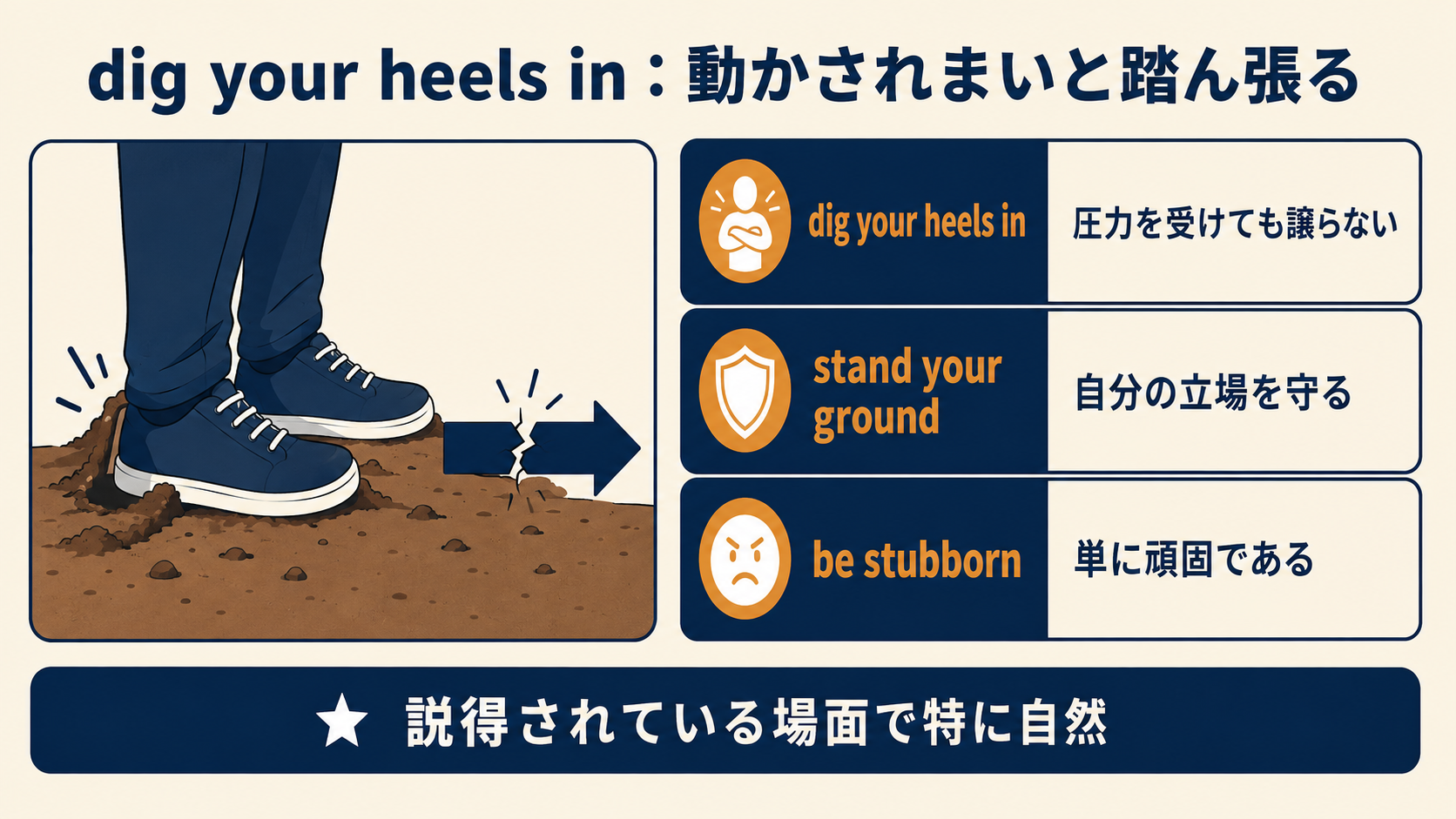 dig your heels inとstand your ground・be stubbornのニュアンスの違い