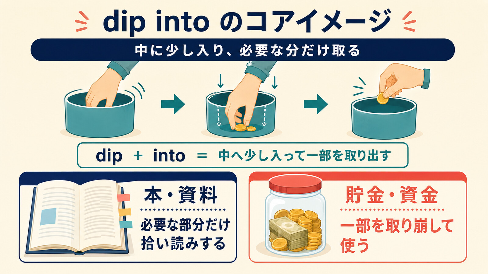 dip intoの拾い読みと貯金を取り崩す意味を示す図