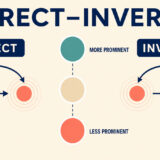 文法上の卓立性とDIRECT・INVERSEの矢印を示す図