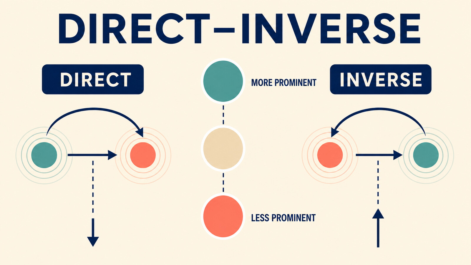 文法上の卓立性とDIRECT・INVERSEの矢印を示す図