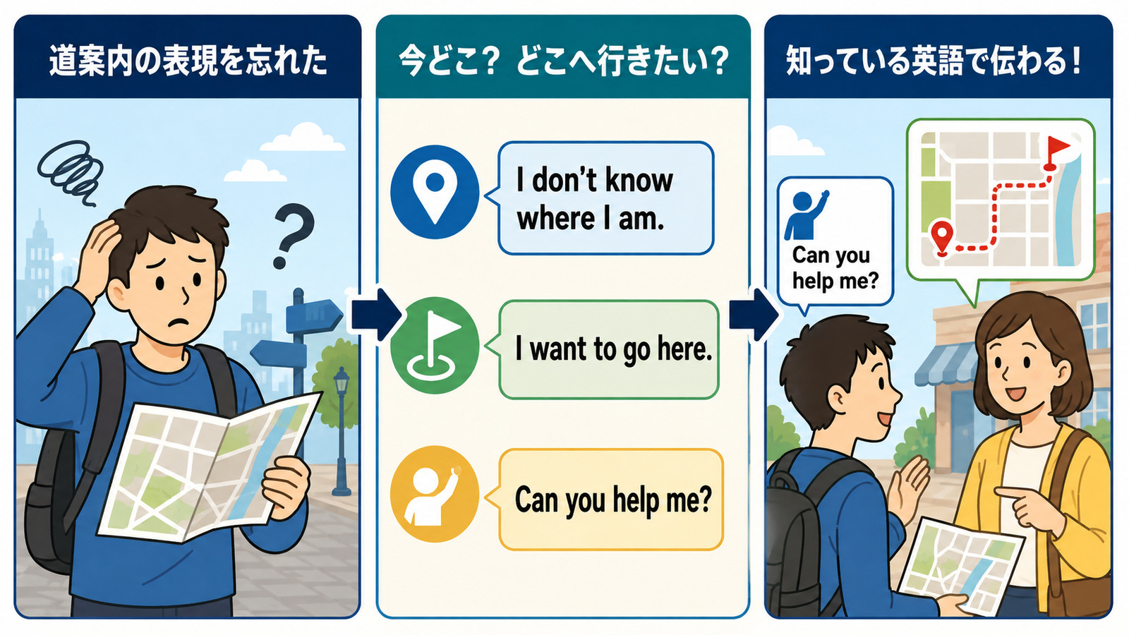 道案内の表現を忘れても、現在地と行き先を簡単な英語に分けて助けを求めるしゅみすけ式の図
