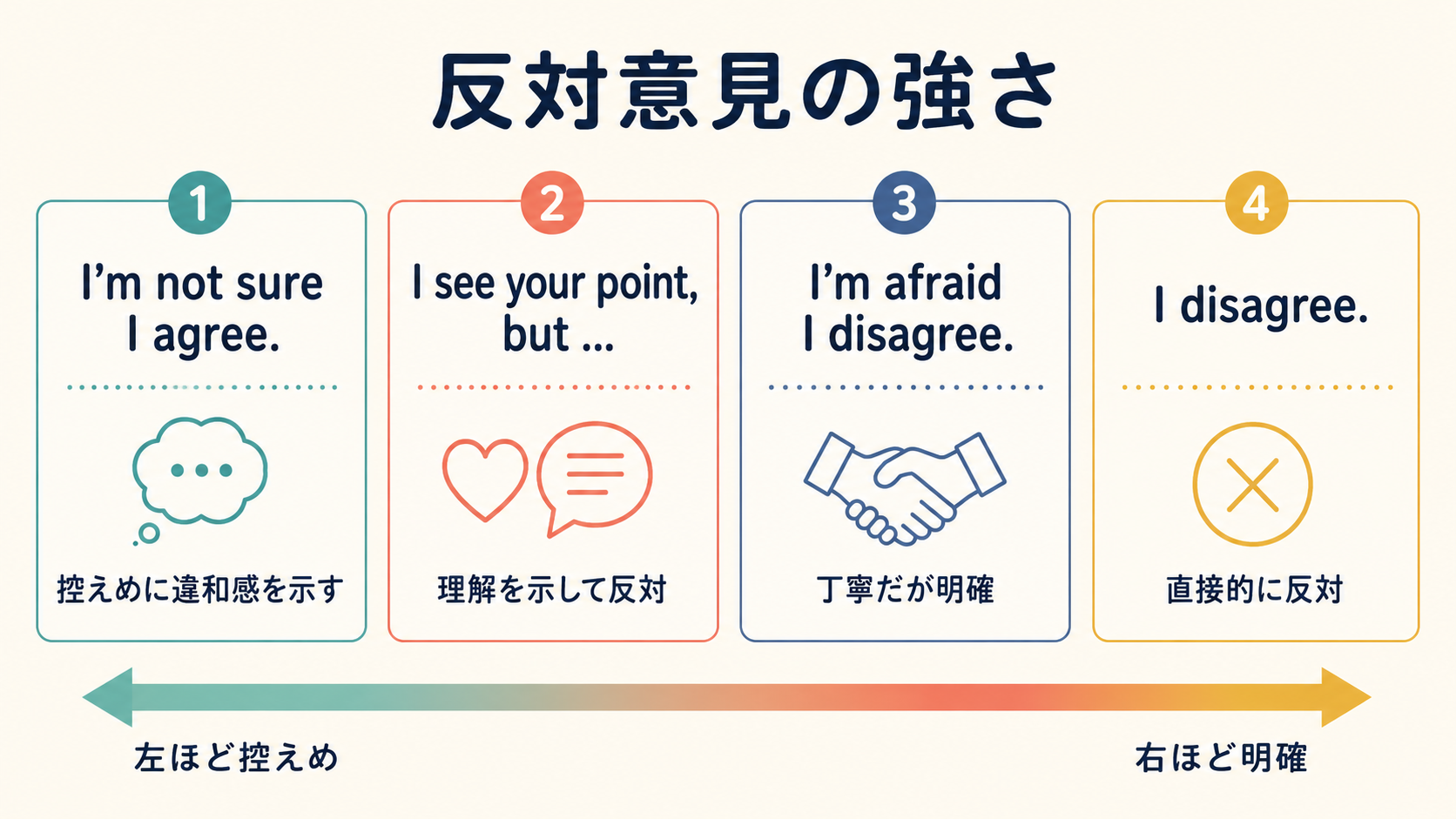 I’m not sure I agree、I see your point but、I’m afraid I disagree、I disagreeの強さを比較した図