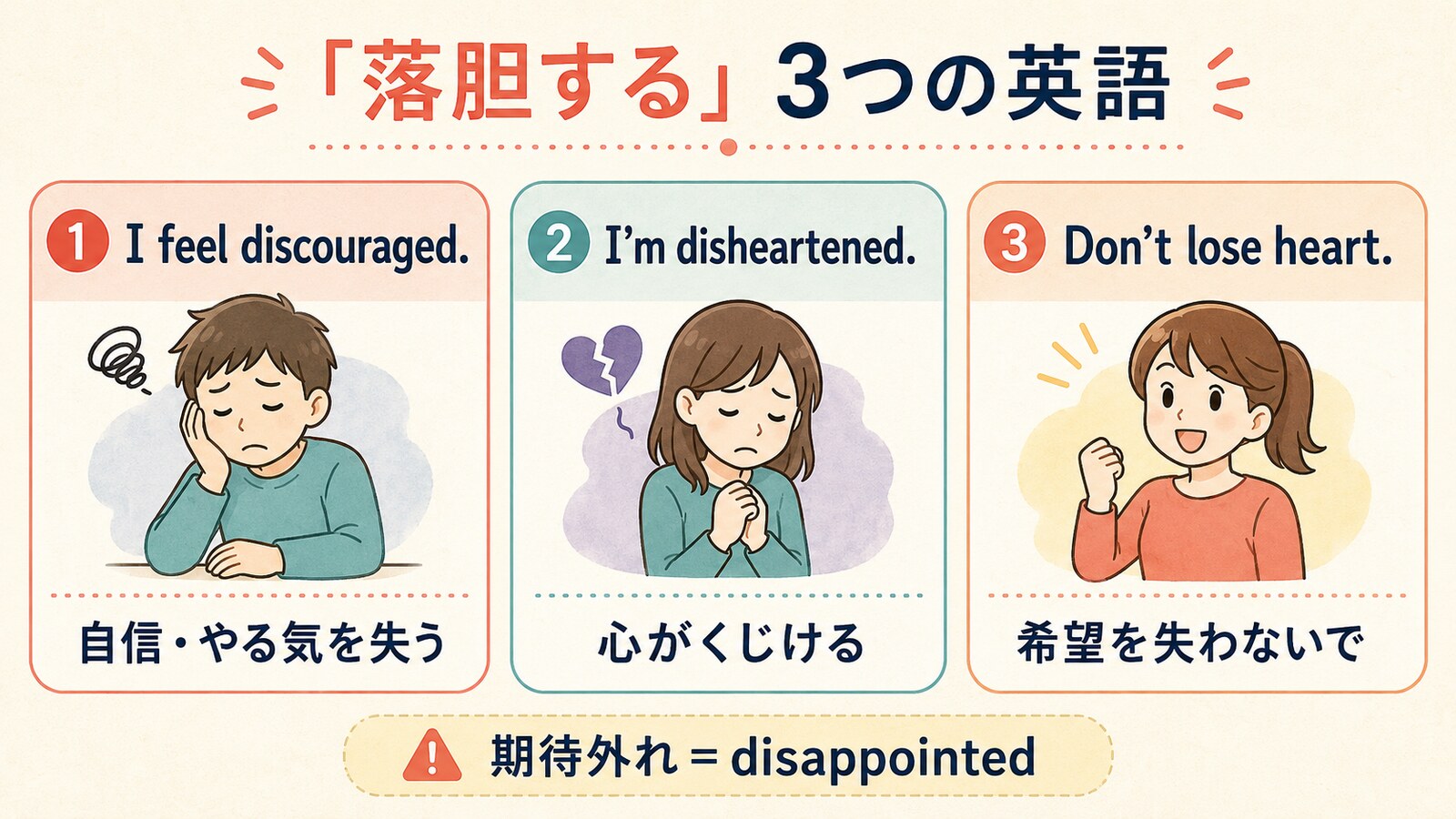 discouraged・disheartened・lose heartとdisappointedの違いを示す比較図