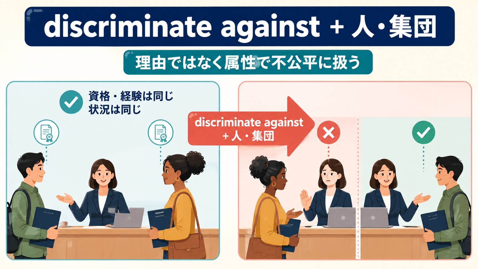 discriminate against plus 人・集団は属性を理由に不公平に扱うことを示す図