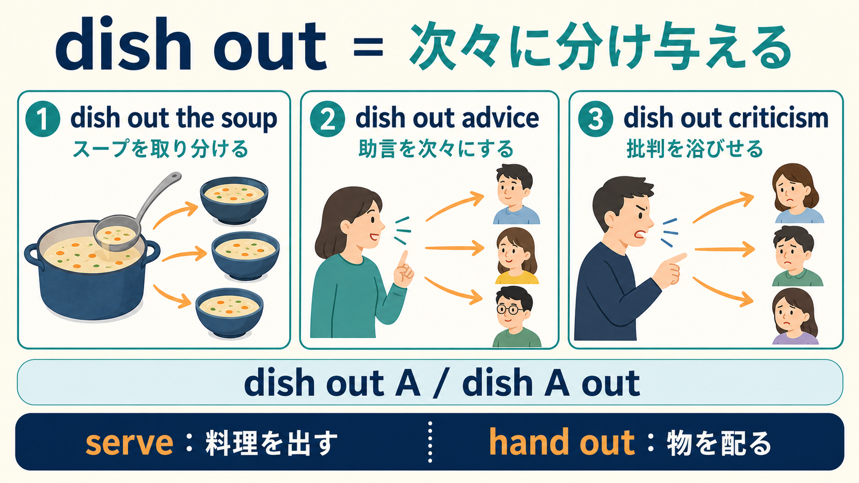 dish outの料理・助言・批判の用法とdish out A・dish A outの語順を示す解説図