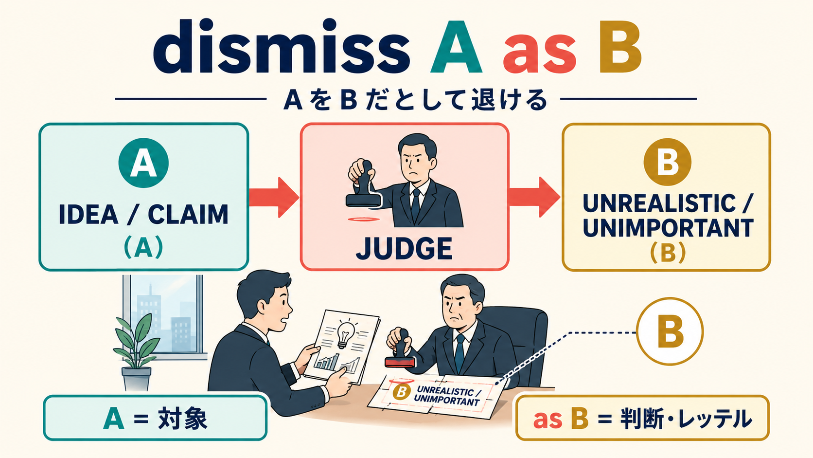 dismiss A as BはAをBだとして退けるという語順を示す図