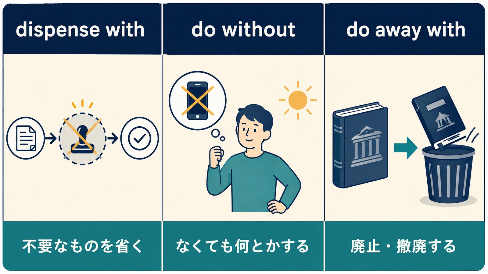 dispense with、do without、do away withの意味とニュアンスを比較する解説イラスト
