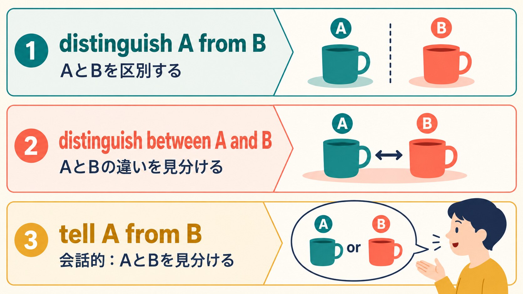 distinguish A from B、distinguish between A and B、tell A from Bの違いを示す図