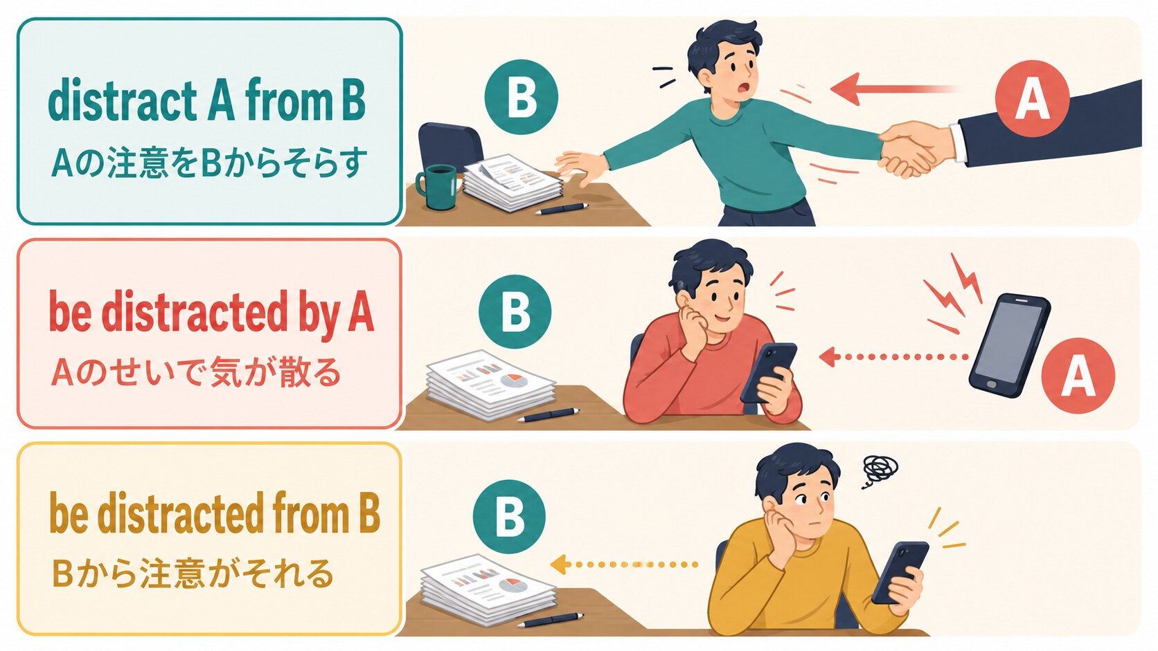 distract A from B、be distracted by A、be distracted from Bの違いを示す図