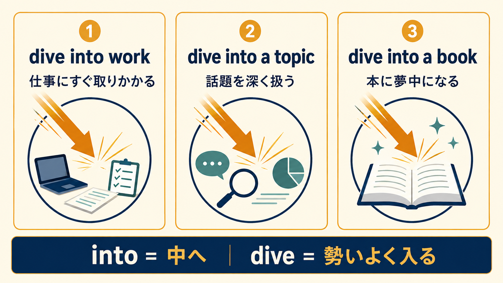 dive into work・a topic・a bookの3つの使い方を示す解説図