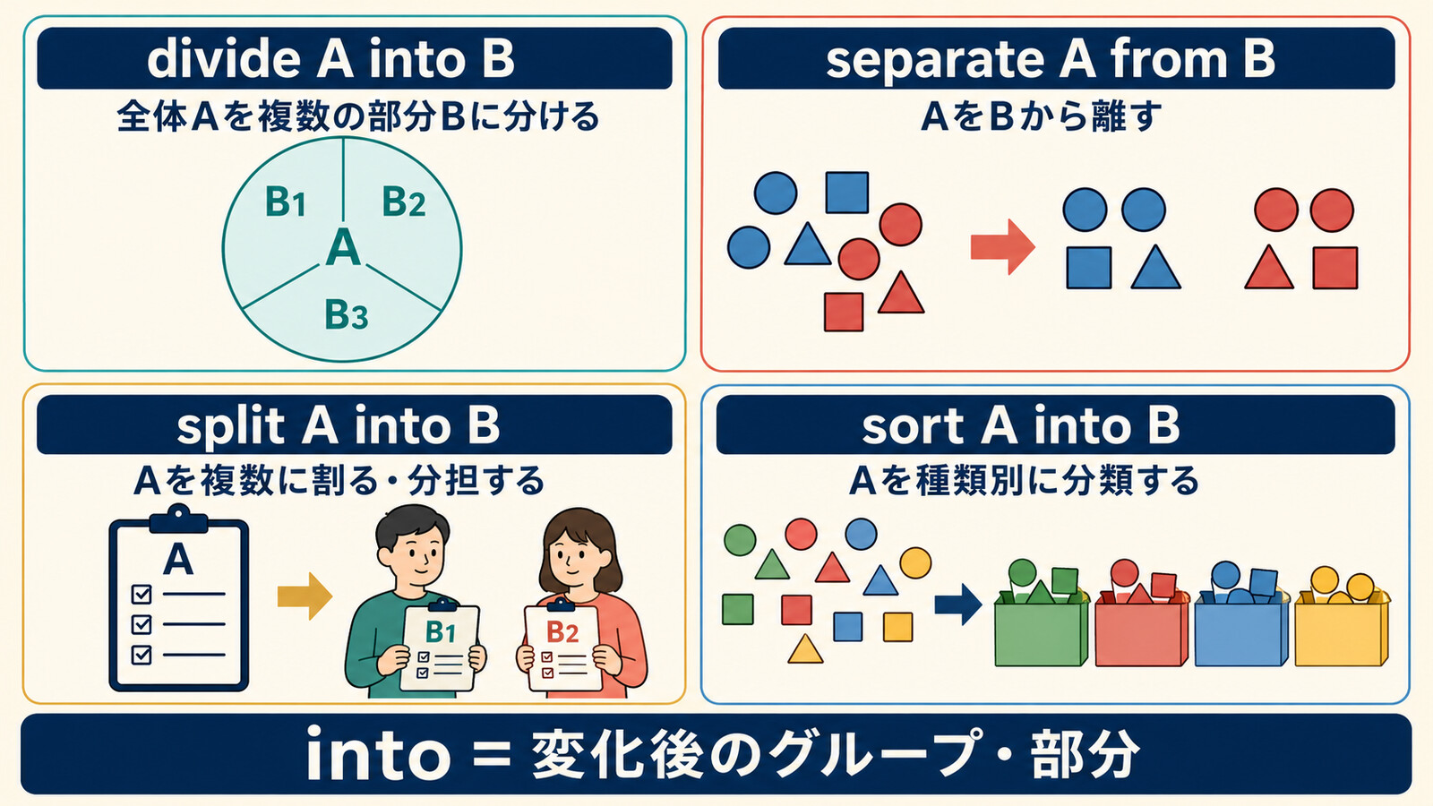 divide A into Bとseparateとsplitとsortの違いを示す比較図