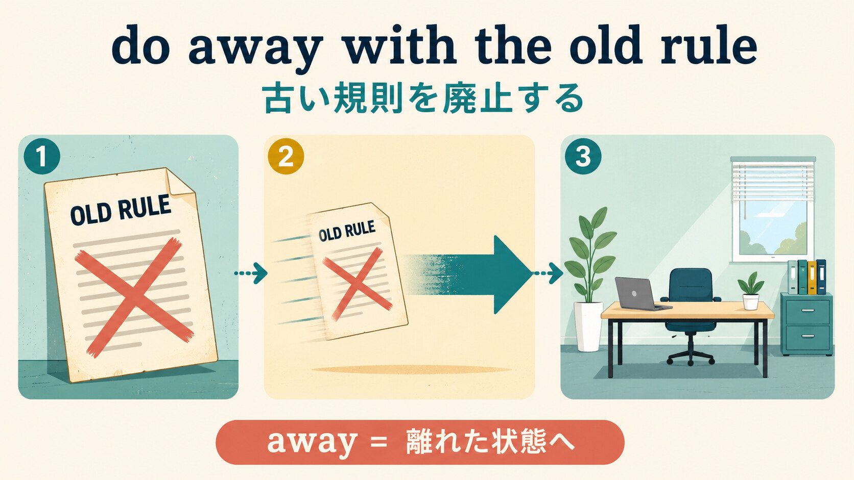 古い規則を離れた状態にして廃止するdo away withのイメージ