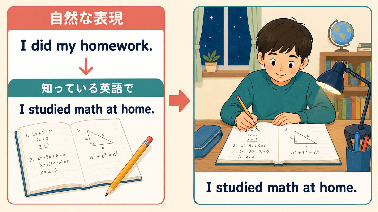 I did my homeworkをI studied math at homeと言い換えるしゅみすけ式の解説イラスト