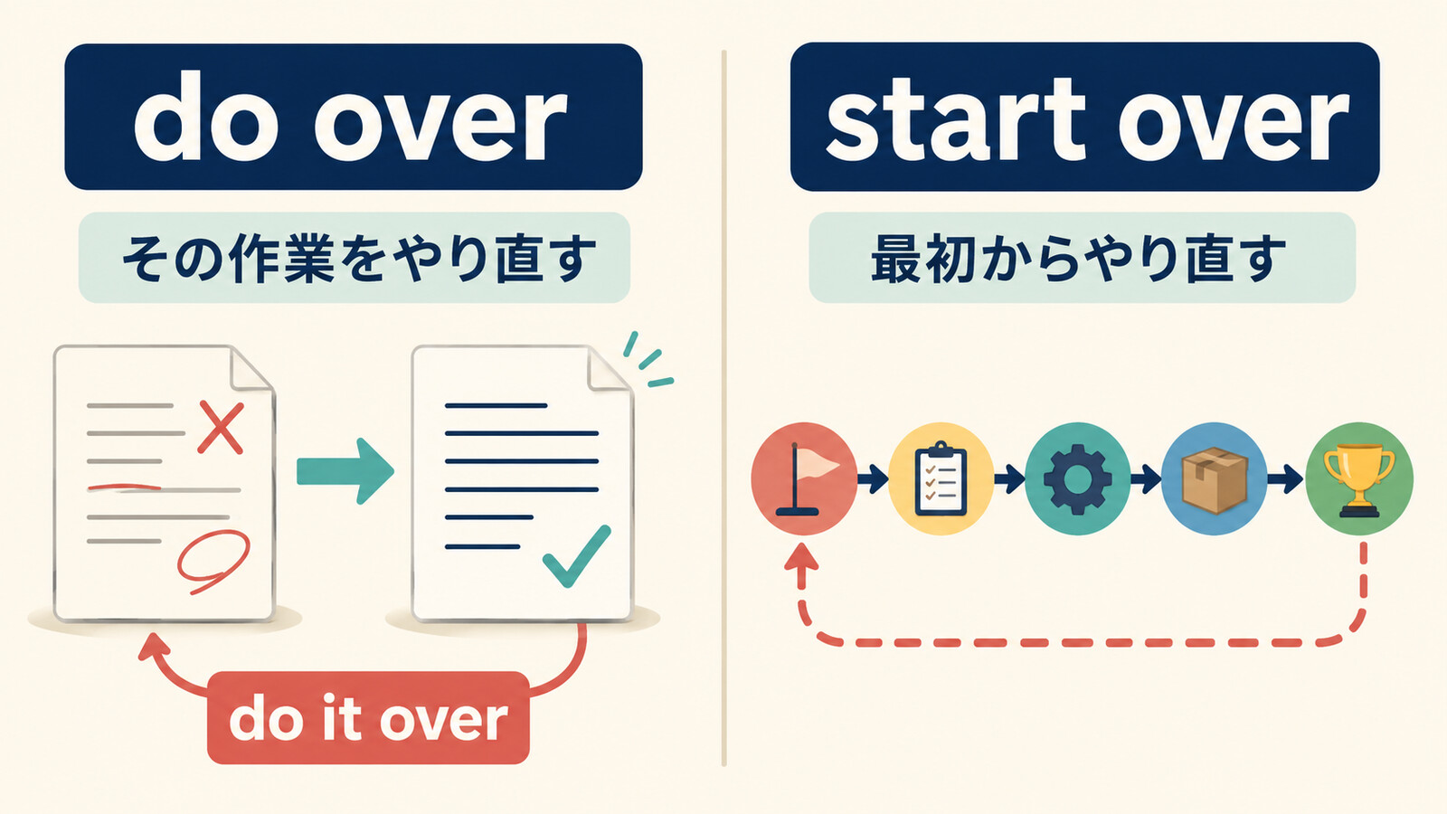 do overはその作業をやり直しstart overは最初からやり直す違いを示す解説イラスト