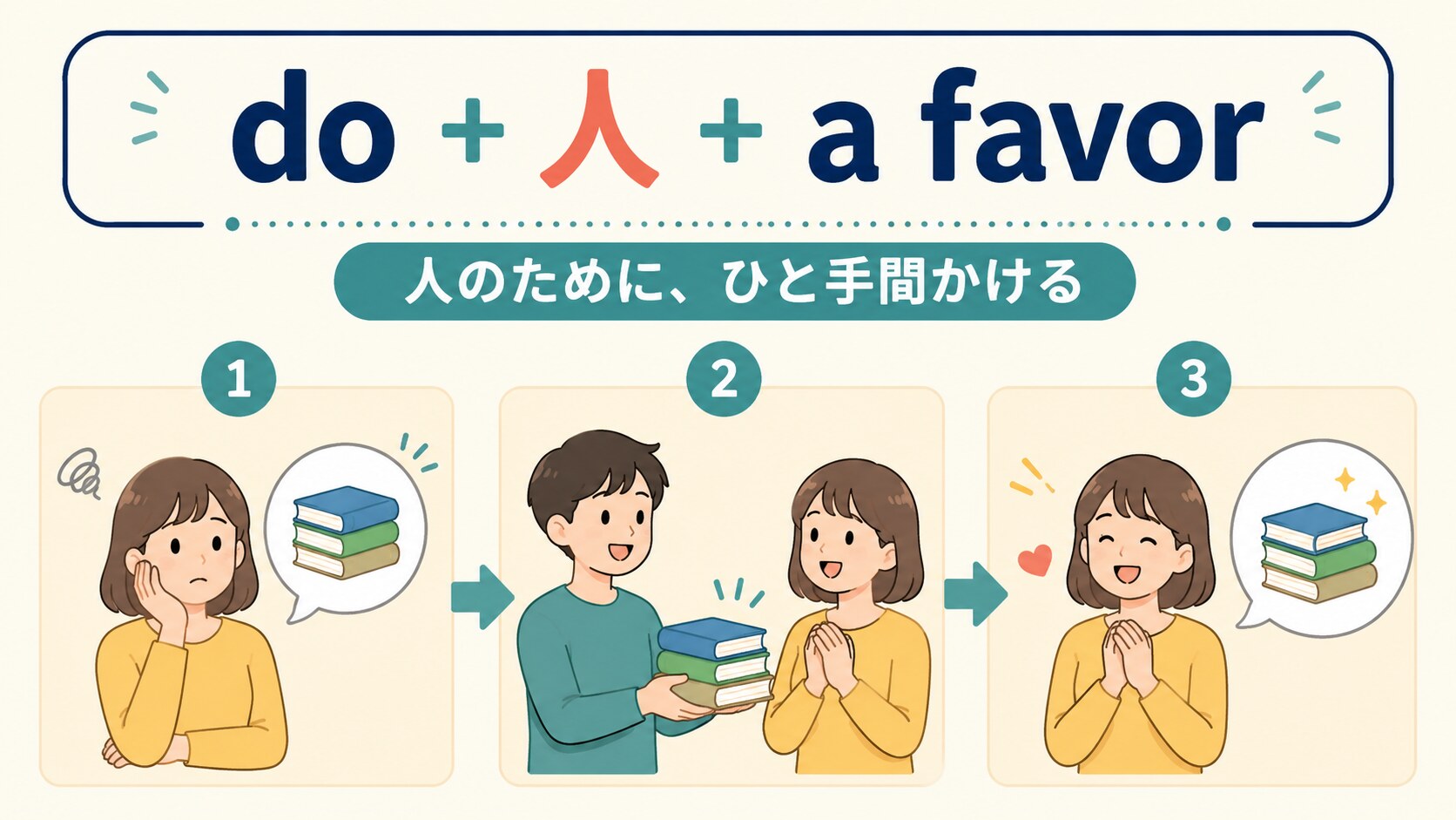 do plus 人 plus a favorは人のためにひと手間かけることを示す図