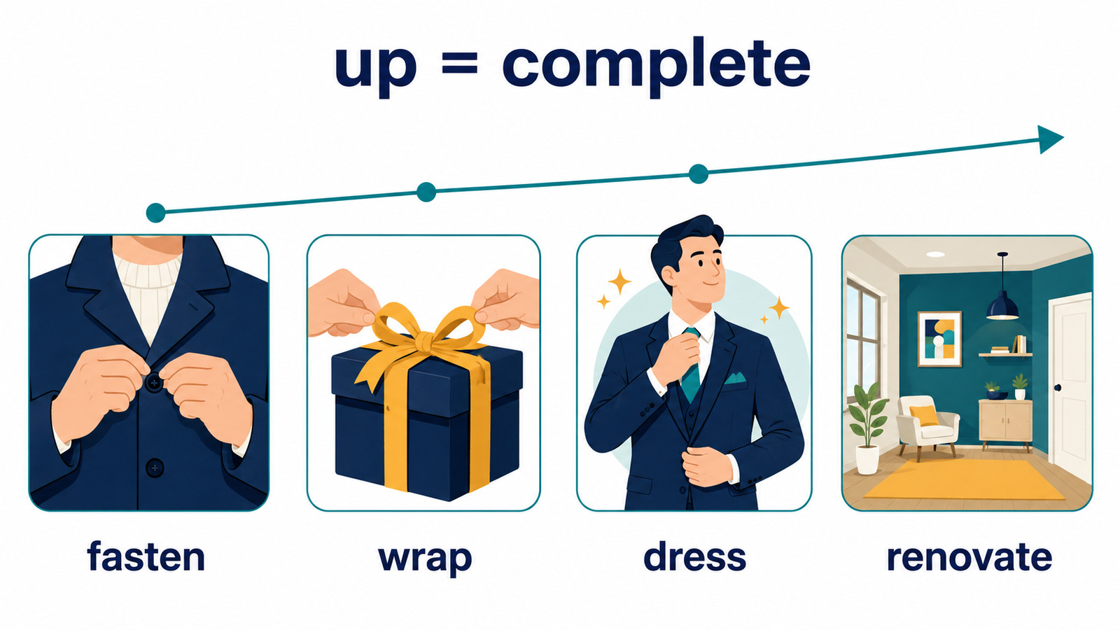 do upの留める・包む・着飾る・改装するを完成のupで理解する