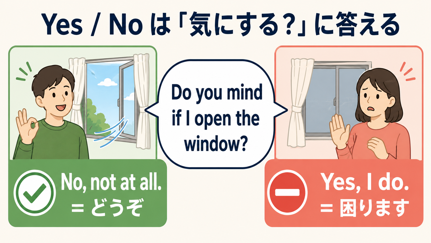 Do you mind ifへのNoは許可、Yesは拒否を表す比較図