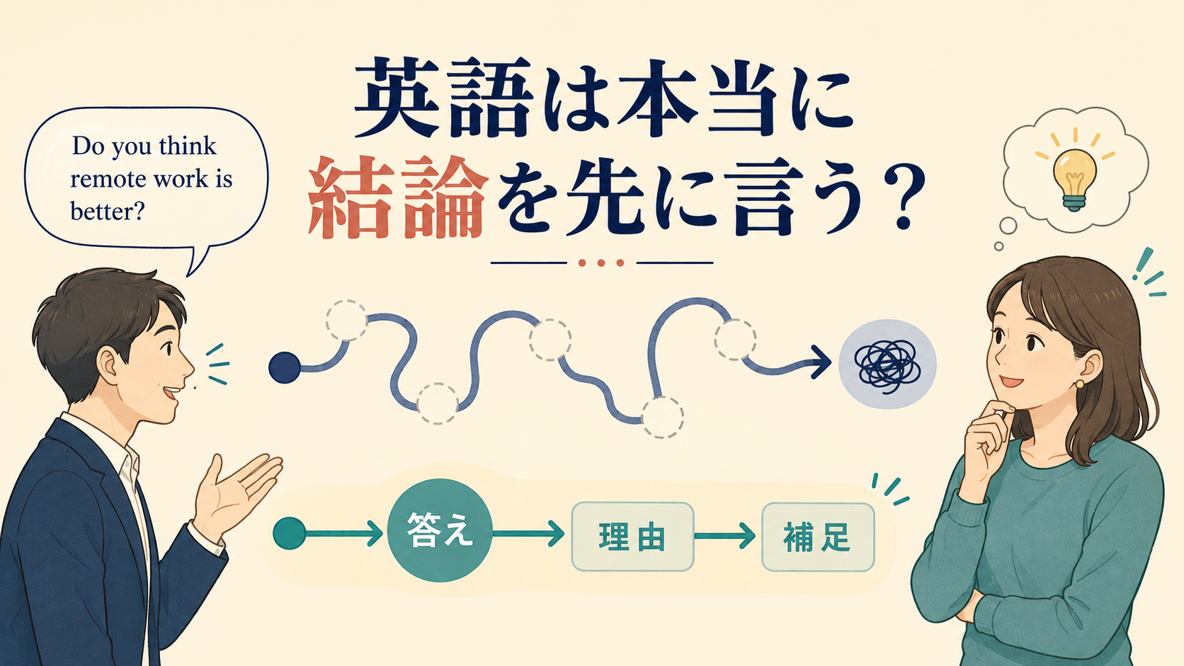 英語で答え・理由・補足の順に話すと伝わりやすいことを示すアイキャッチ