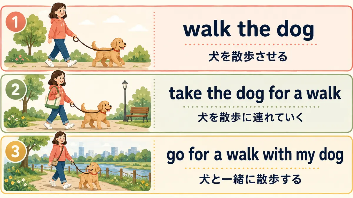 walk the dog・take the dog for a walk・go for a walk with my dogの違い