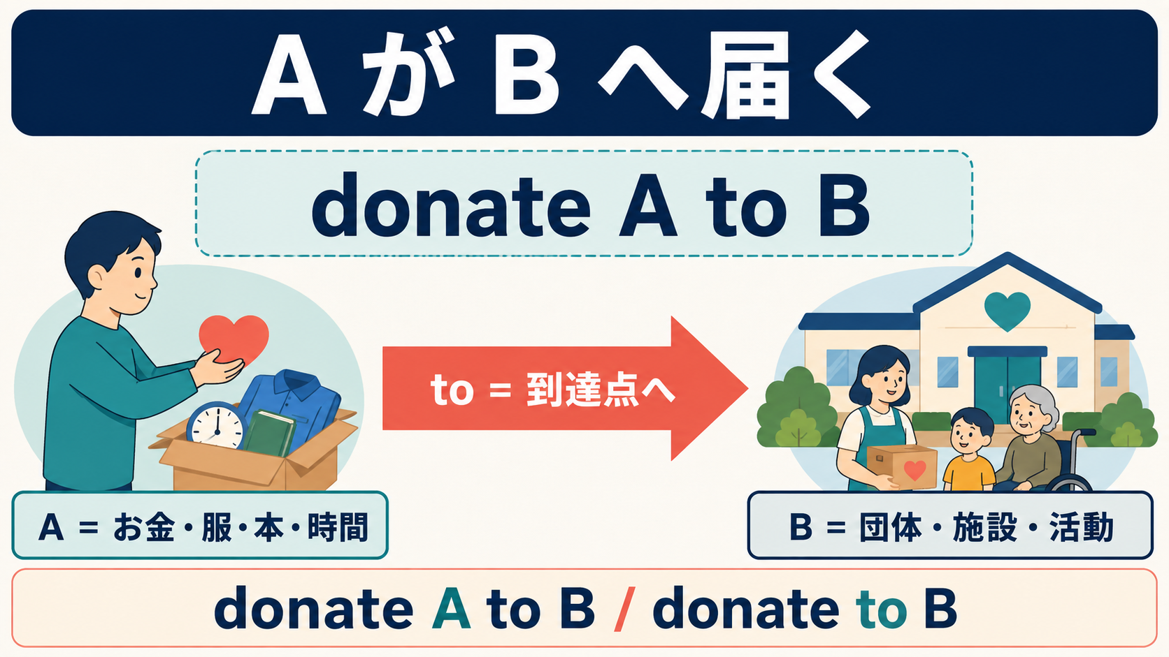 寄付する物Aがtoの矢印で寄付先Bへ届く図