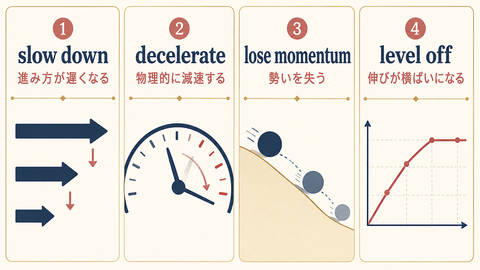 slow down・decelerate・lose momentum・level offで鈍化の種類を分ける図