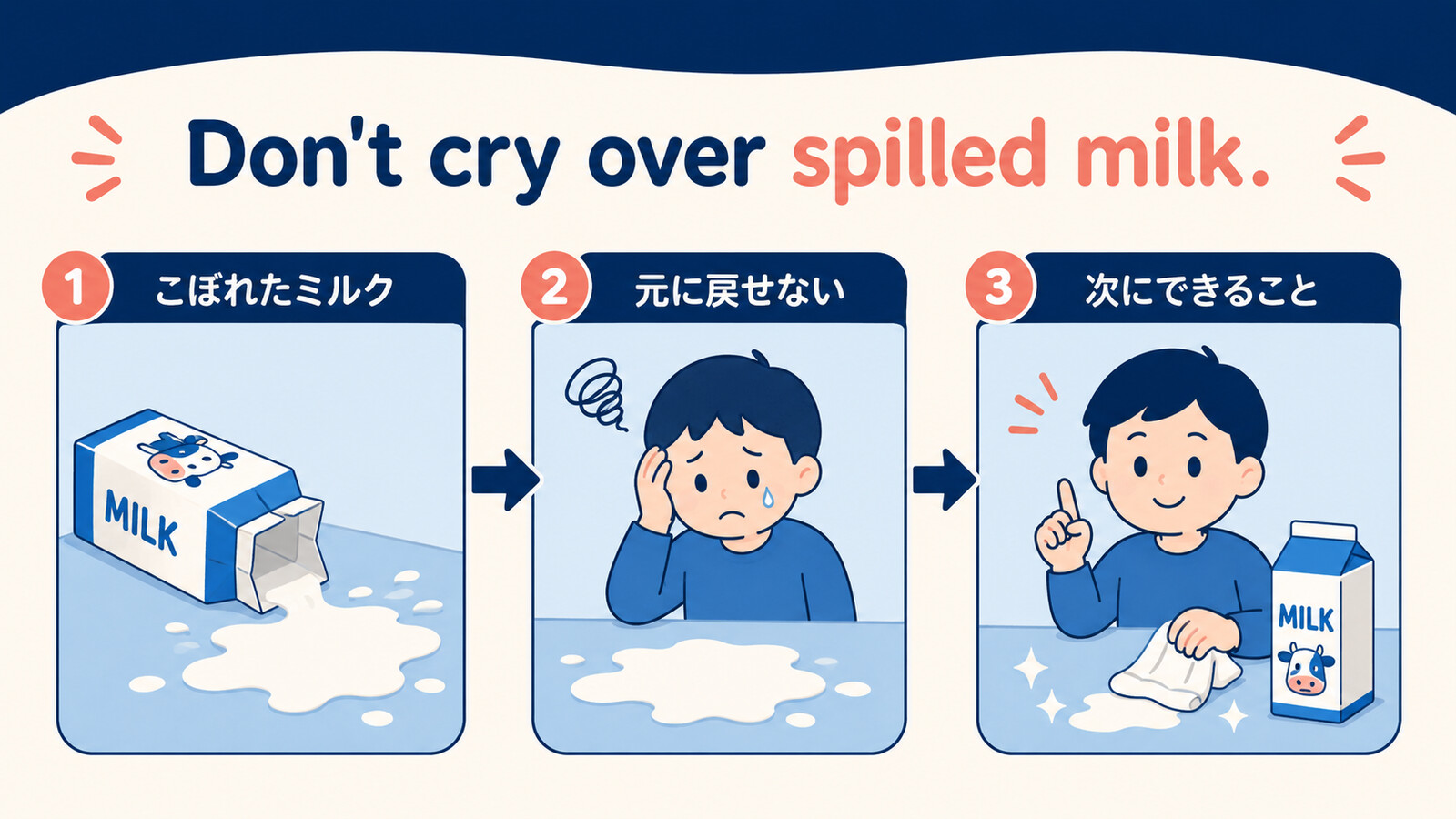 Don't cry over spilled milk.の直訳と実際のニュアンスを示す解説図