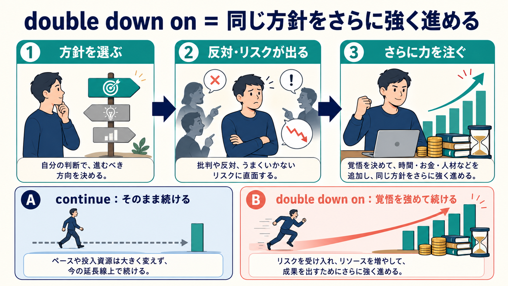 double down onは反対やリスクがあっても同じ方針への力をさらに強める