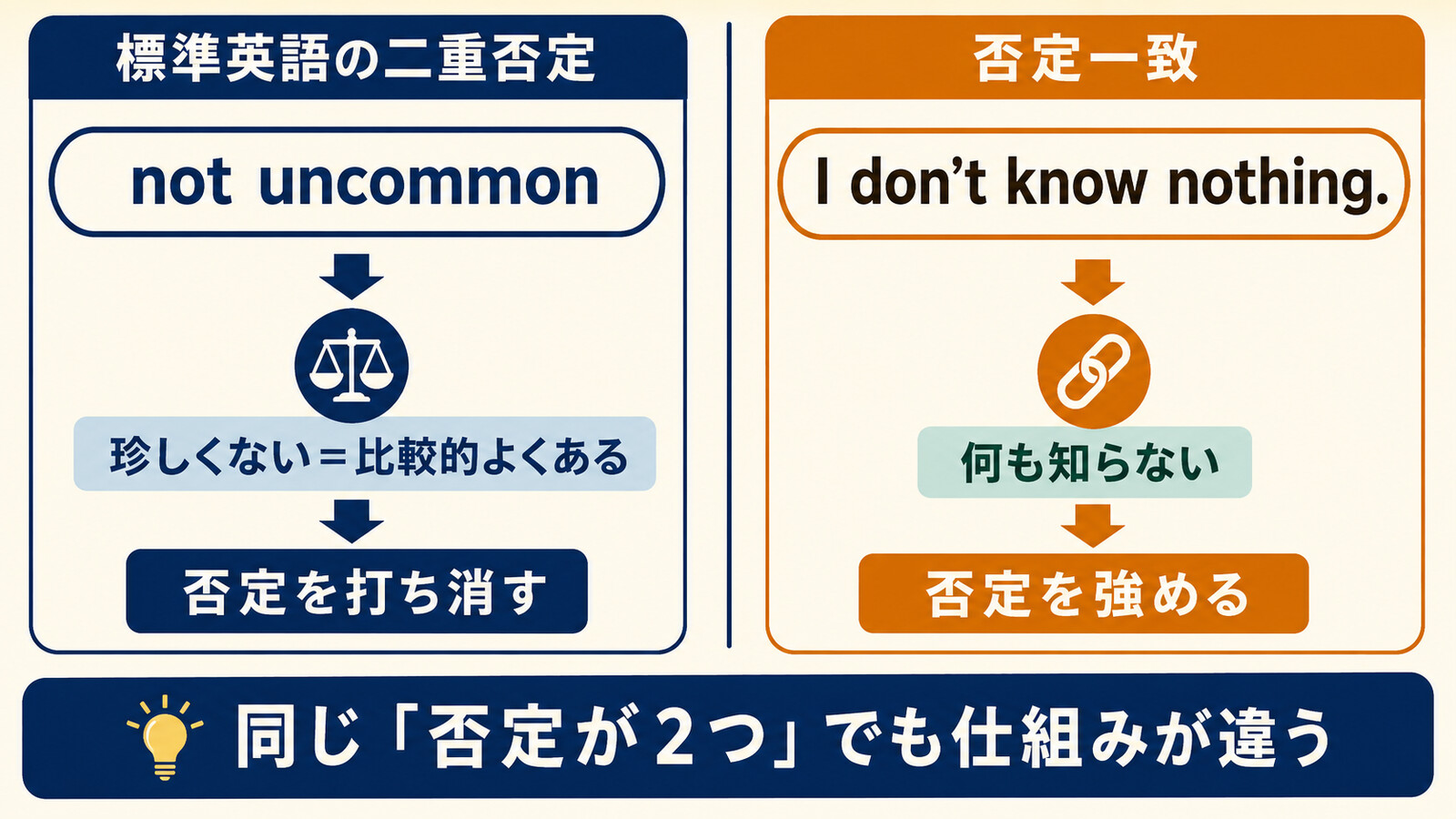 not uncommonは否定を打ち消し、I don’t know nothingは否定を強める仕組みの違いを示す図