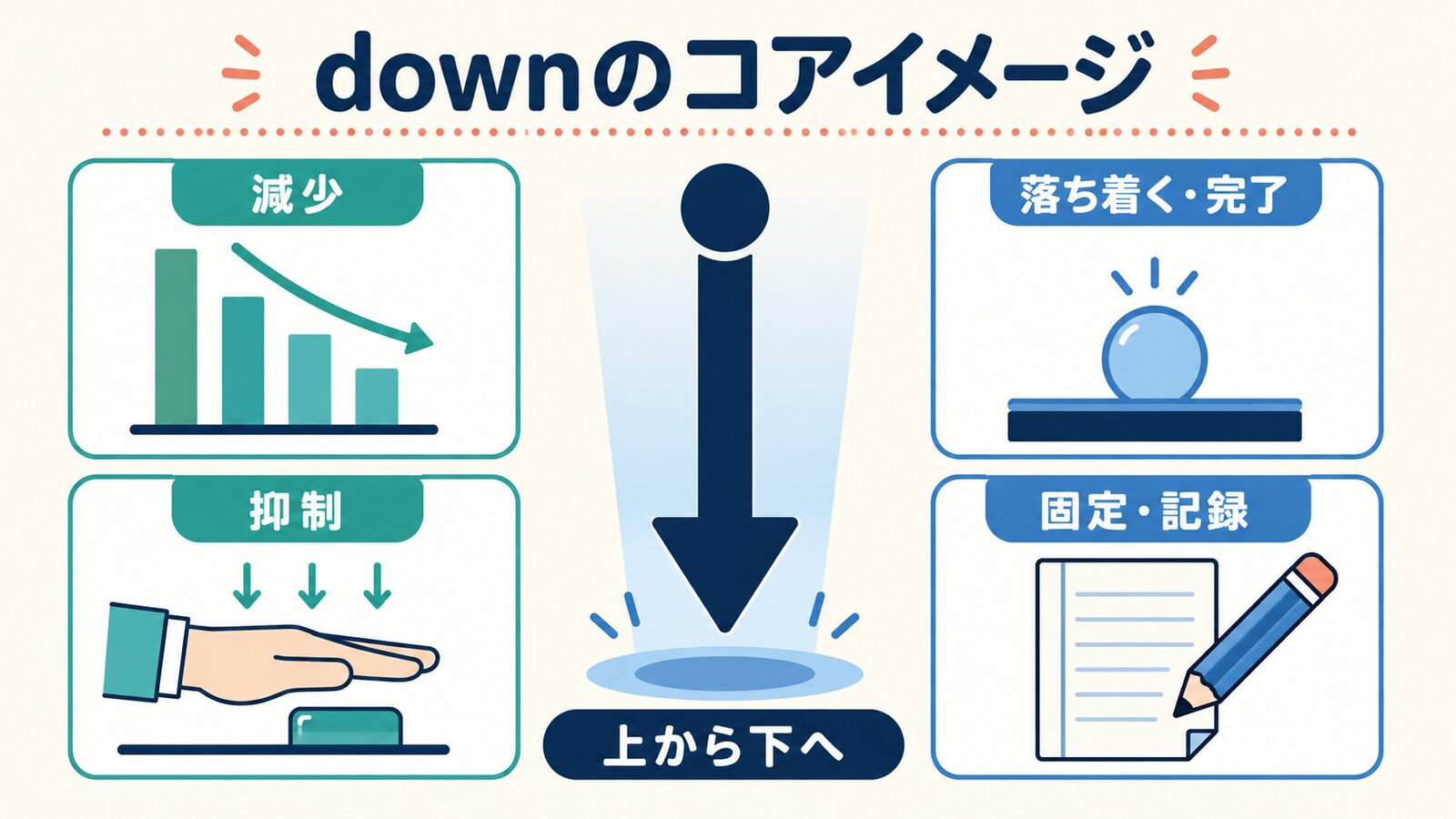 downのコアイメージは上から下へ。減少・落ち着く・抑制・固定や記録への意味の広がり