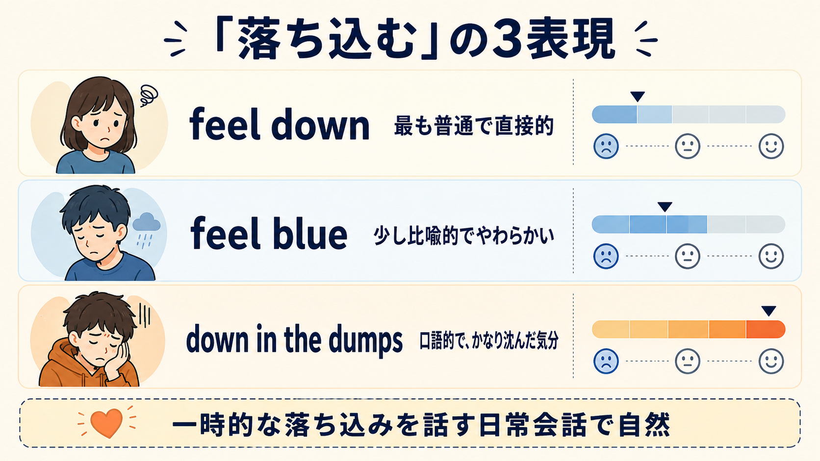 down in the dumps・feel down・feel blueのニュアンスを比較した解説イラスト