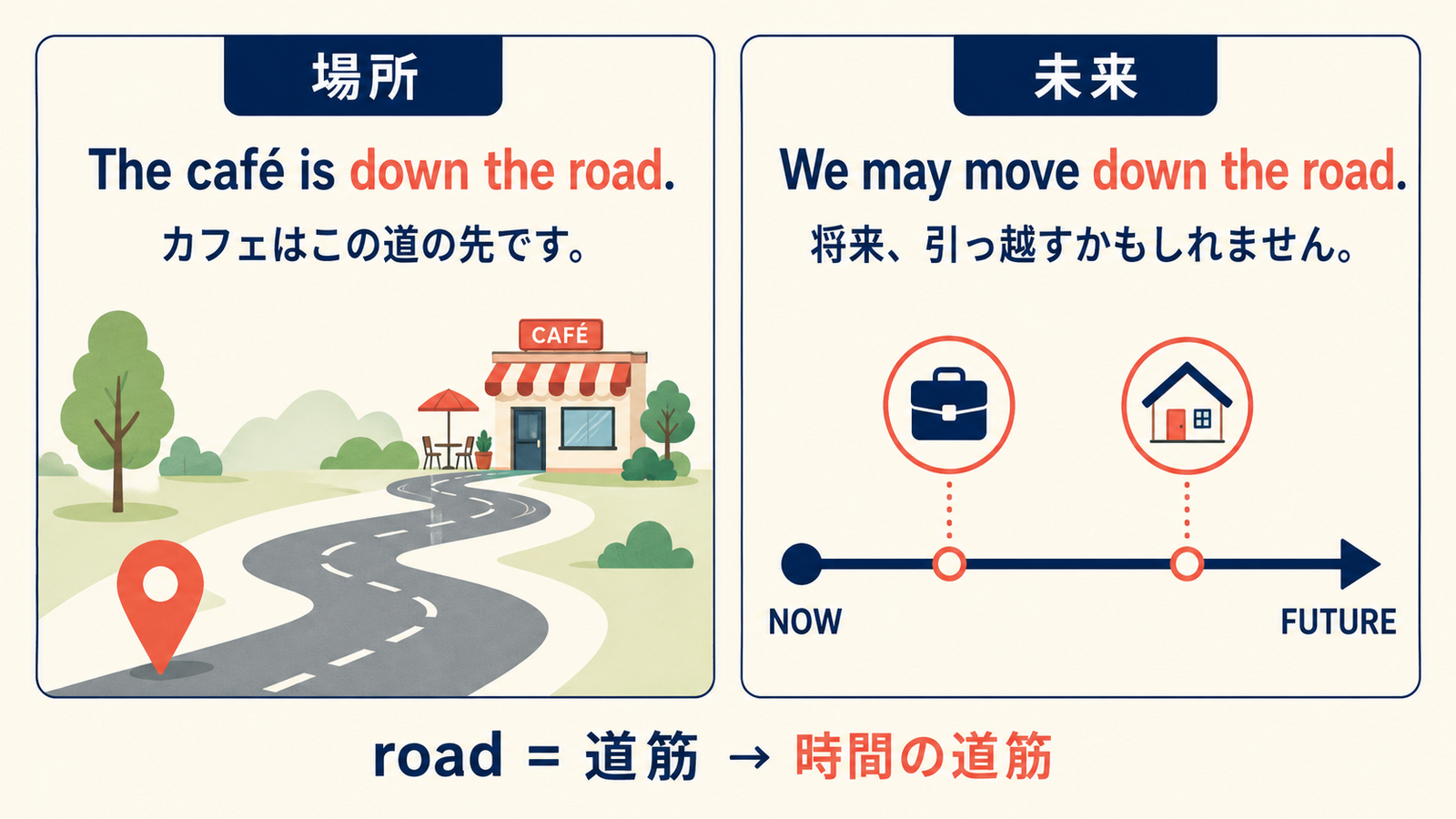 down the roadの道の先と将来的にという意味を比較した解説図