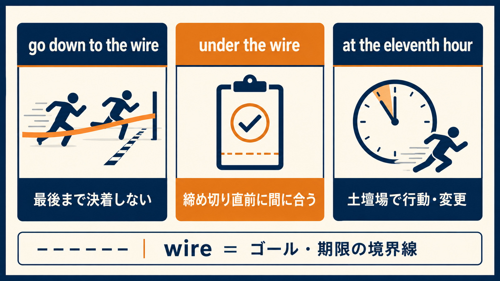go down to the wire、under the wire、at the eleventh hourの違い