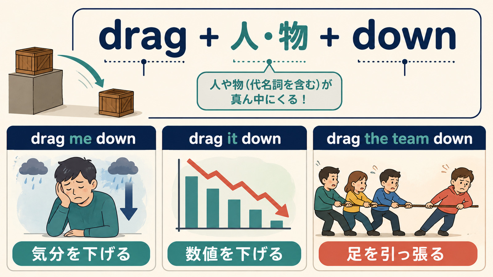 drag downの代名詞の語順と気分・数値・チームを下げる意味