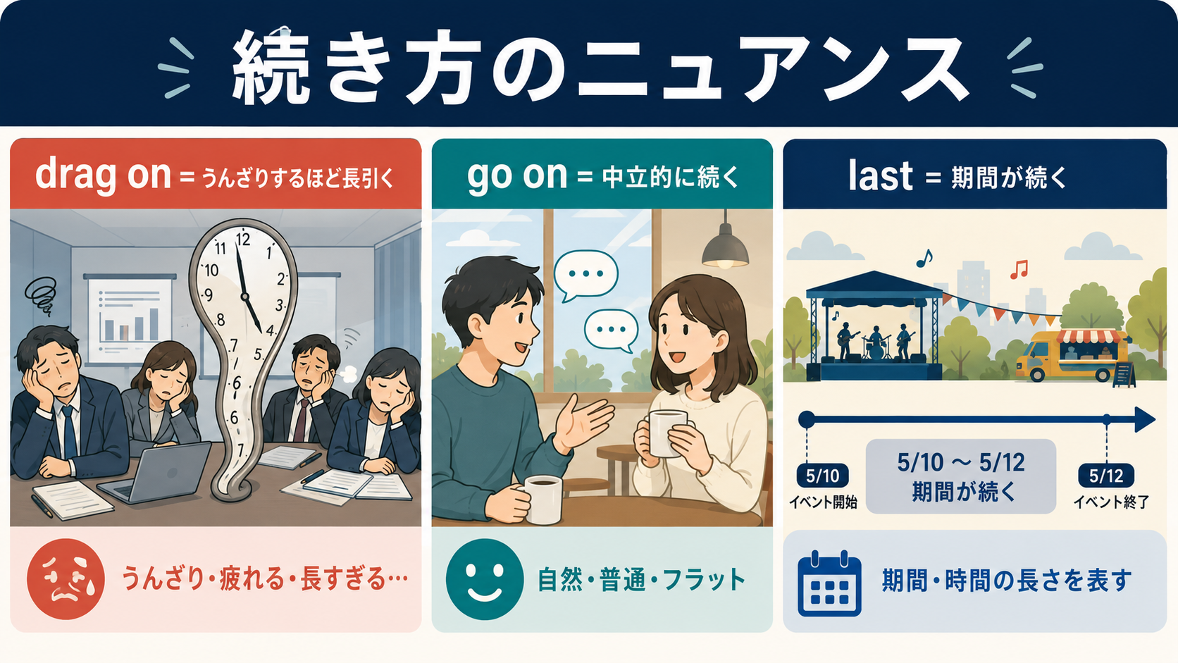 drag on・go on・lastの続き方のニュアンス比較