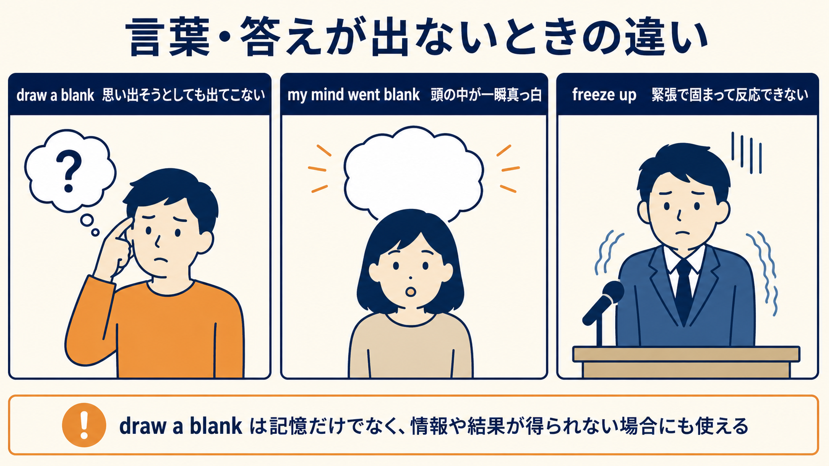 draw a blank・my mind went blank・freeze upのニュアンスを比較した解説イラスト