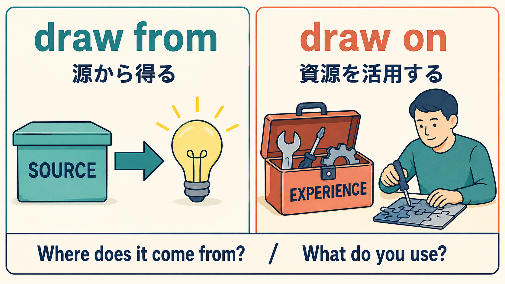 draw fromは源から得る、draw onは資源を活用するという違いを示す図